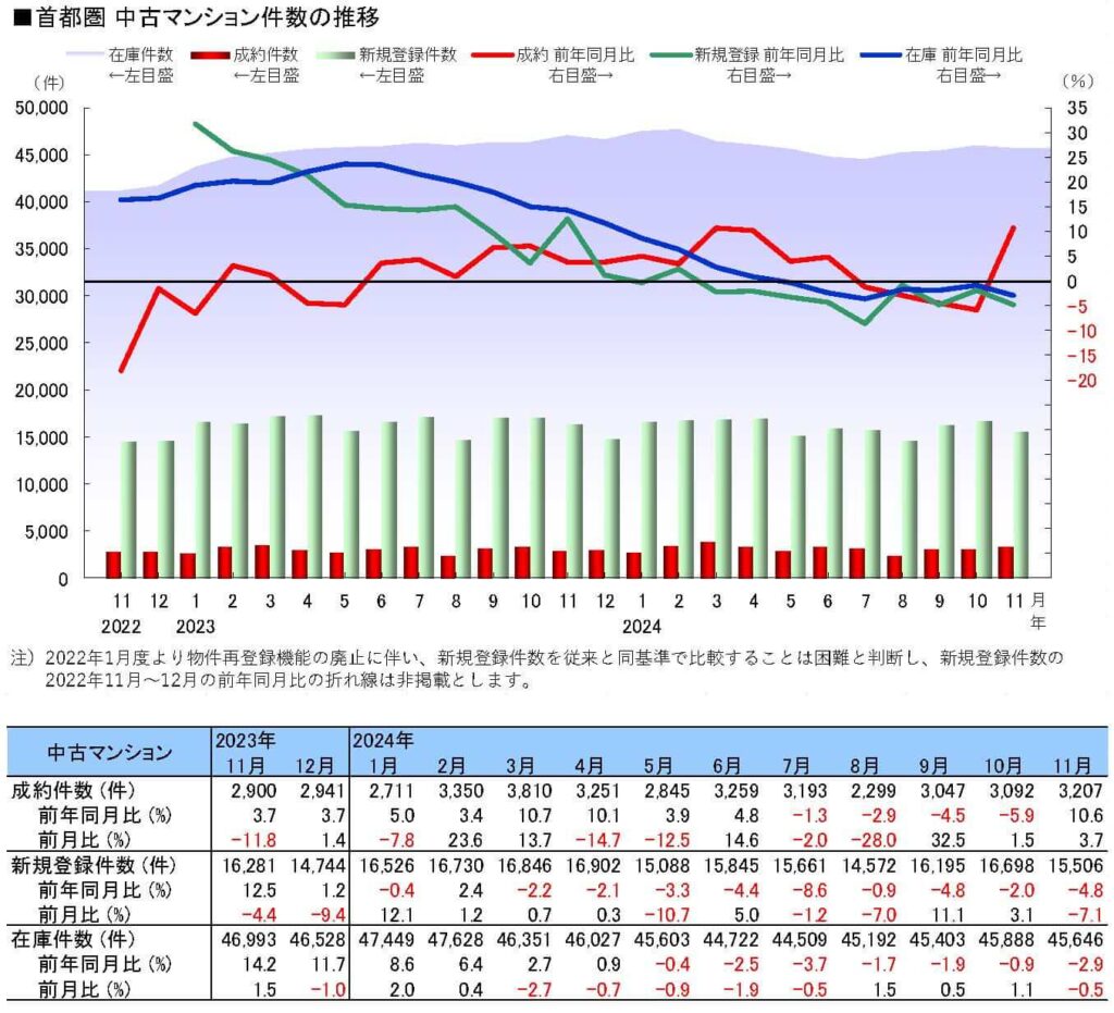 中古マンション件数の推移
