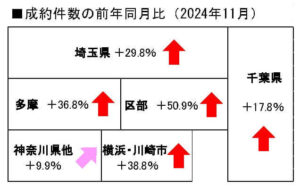 中古戸建の成約件数の前年同月比