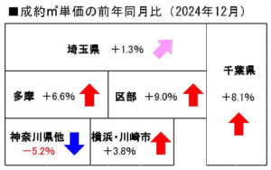 首都圏中古マンション地域別成約単価