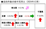中古マンション成約件数の前年同月比