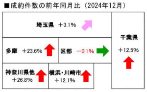 中古マンション成約件数の前年同月比