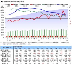 首都圏中古戸建住宅件数の推移