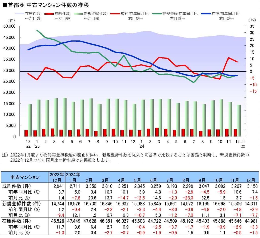 中古マンション件数の推移