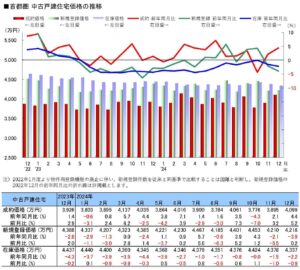 首都圏中古戸建価格の推移