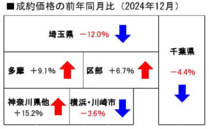 中古戸建の地域別成約価格前年同月比