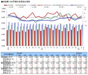 首都圏中古戸建価格の推移