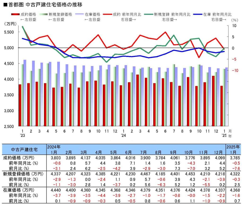 首都圏中古戸建価格の推移