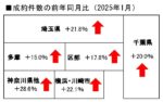 中古マンション成約件数の前年同月比