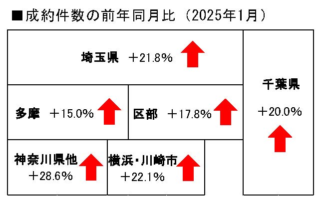 中古マンション成約件数の前年同月比