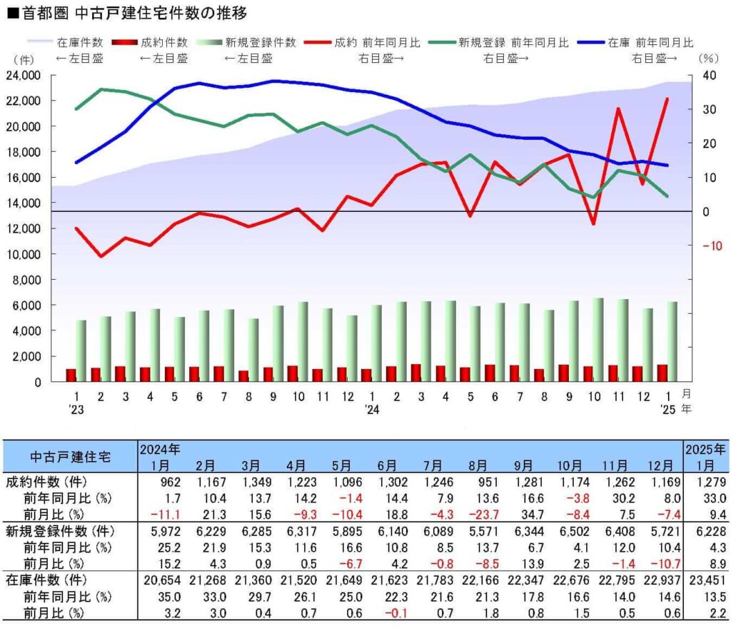 首都圏中古戸建住宅件数の推移