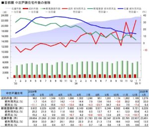 首都圏中古戸建住宅件数の推移