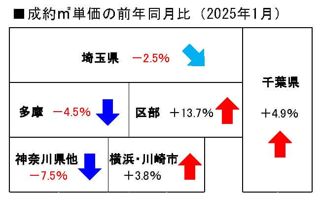 首都圏中古マンション地域別成約単価