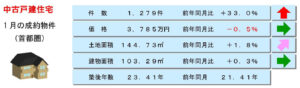 中古戸建の動向