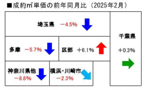 首都圏中古マンション地域別成約単価