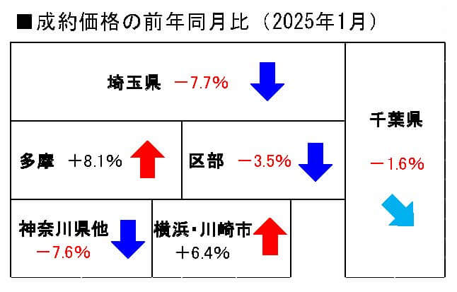 中古戸建の地域別成約価格前年同月比