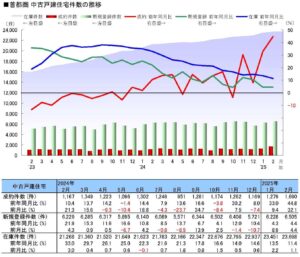 首都圏中古戸建住宅件数の推移