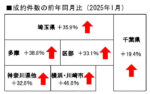 中古戸建の成約件数の前年同月比