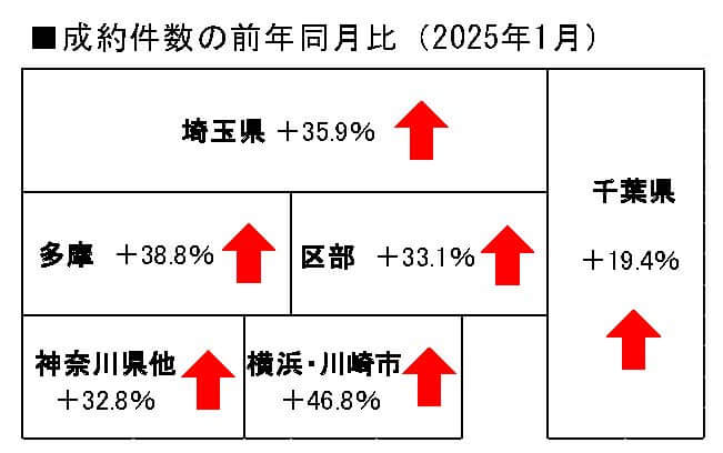 中古戸建の成約件数の前年同月比