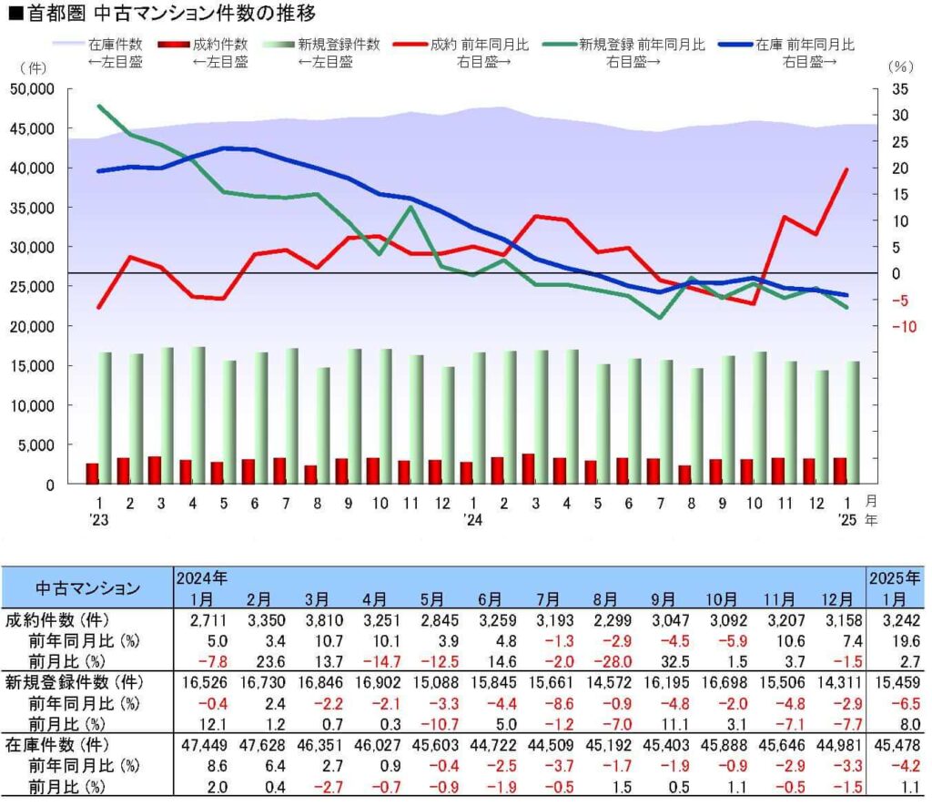 中古マンション件数の推移