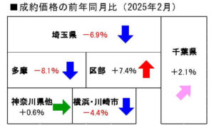中古戸建の地域別成約価格前年同月比
