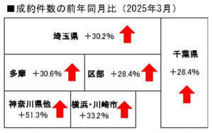 中古マンション成約件数の前年同月比