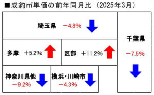 首都圏中古マンション地域別成約単価