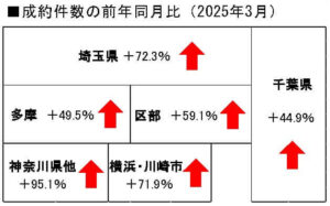 中古戸建の成約件数の前年同月比