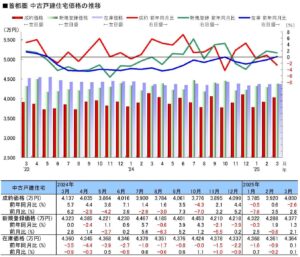 首都圏中古戸建価格の推移