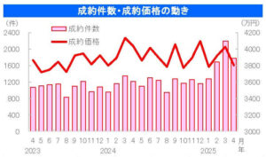 中古戸建の成約件数・成約㎡単価の動き