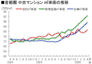 首都圏 中古マンション ㎡単価の推移