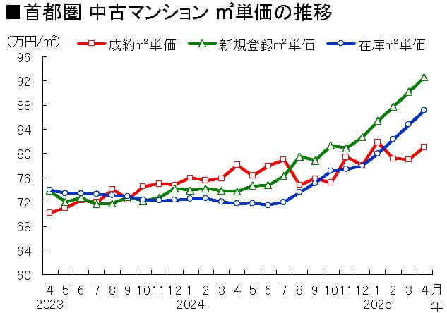 首都圏 中古マンション ㎡単価の推移