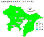 中古戸建の成約件数の前年同月比