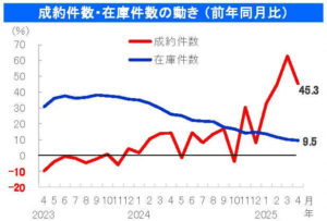 中古戸建の成約件数・在庫件数の動き （前年同月比）