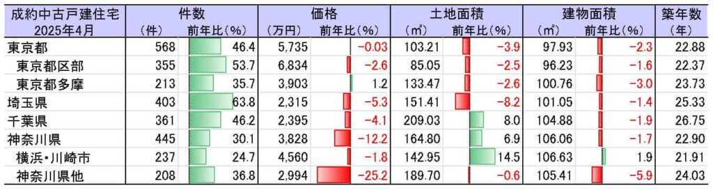 成約中古戸建