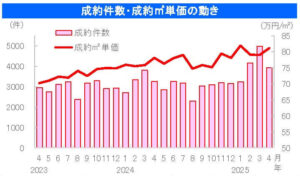 成約件数・成約㎡単価の動き