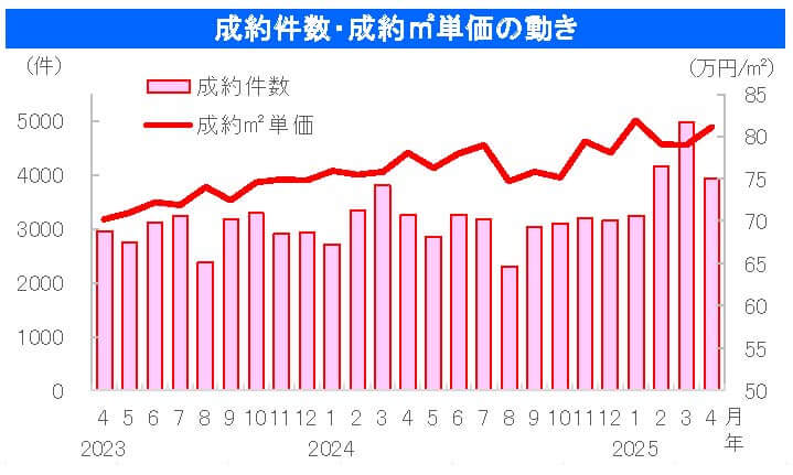成約件数・成約㎡単価の動き
