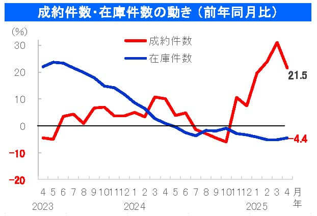 成約件数・在庫件数の動き （前年同月比）