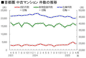 首都圏 中古マンション 件数の推移
