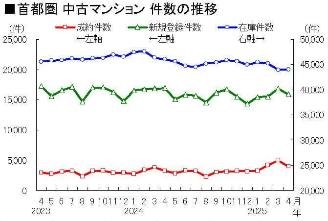 首都圏 中古マンション 件数の推移