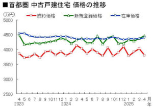 ■首都圏 中古戸建住宅 価格の推移