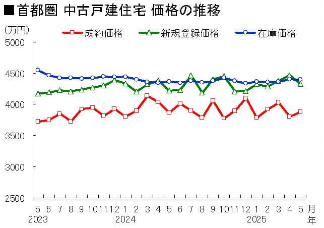 首都圏 中古戸建住宅 価格の推移
