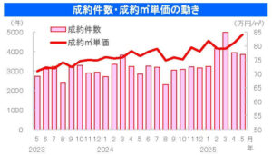 中古マンション成約件数・成約㎡単価の動き