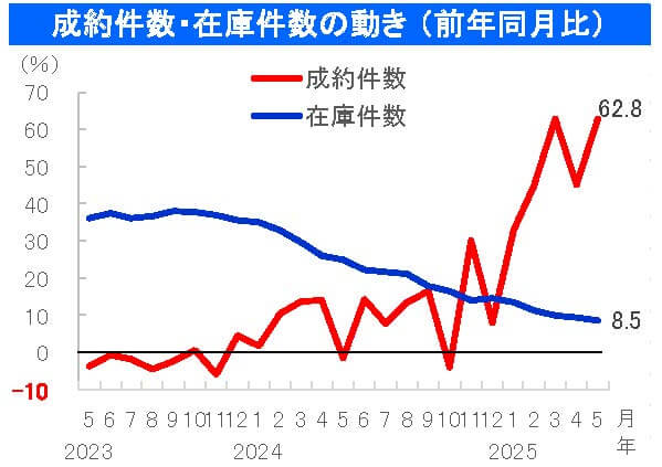 中古戸建の成約件数・在庫件数の動き （前年同月比）