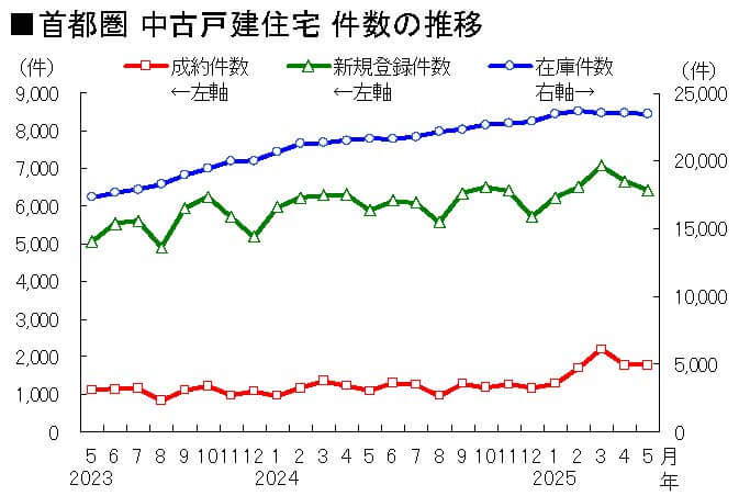 首都圏 中古戸建件数の推移