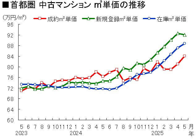 首都圏 中古マンション ㎡単価の推移