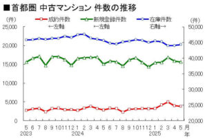 首都圏 中古マンション 件数の推移