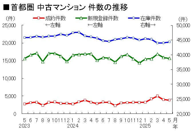 首都圏 中古マンション 件数の推移