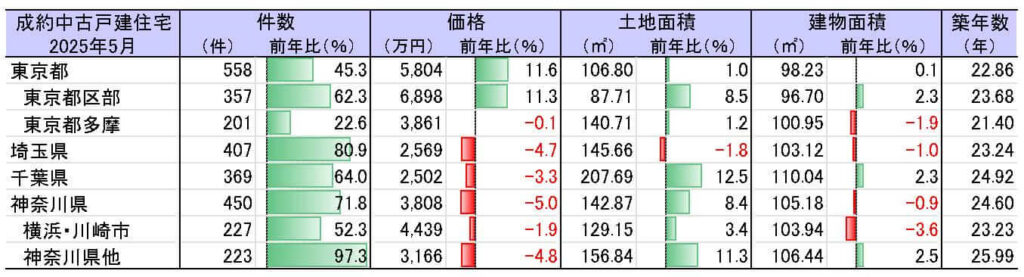 中古戸建成約