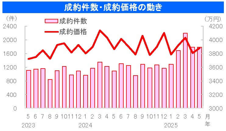 中古戸建の成約件数・成約価格の動き