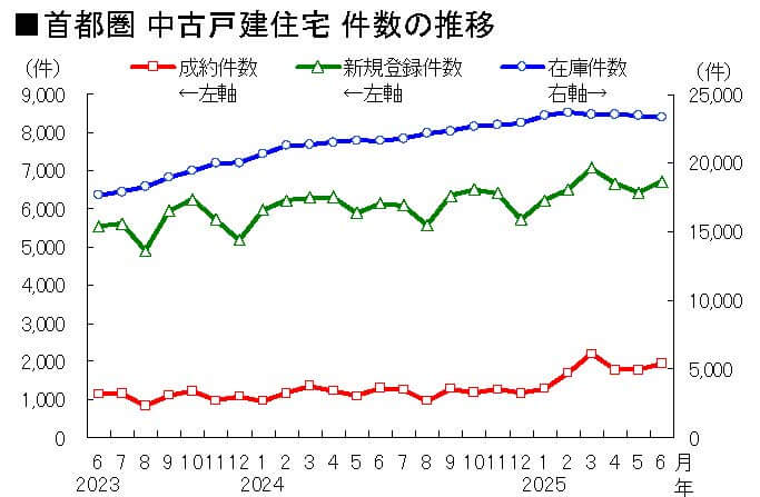 首都圏 中古戸建件数の推移